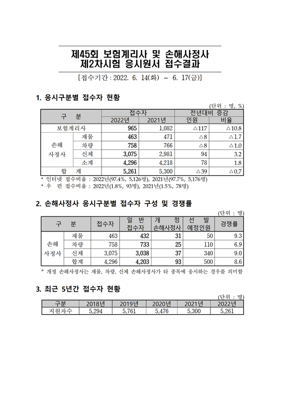 제45회 보험계리사 및 손해사정사 제2차시험 응시원서 접수결과.png