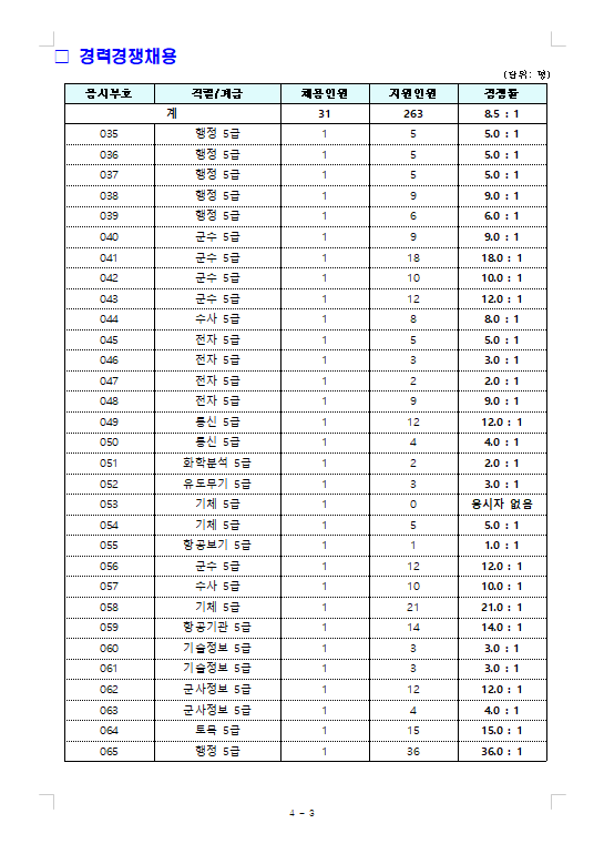 2023년도 국방부 주관 일반군무원 채용시험 지원현황2.png