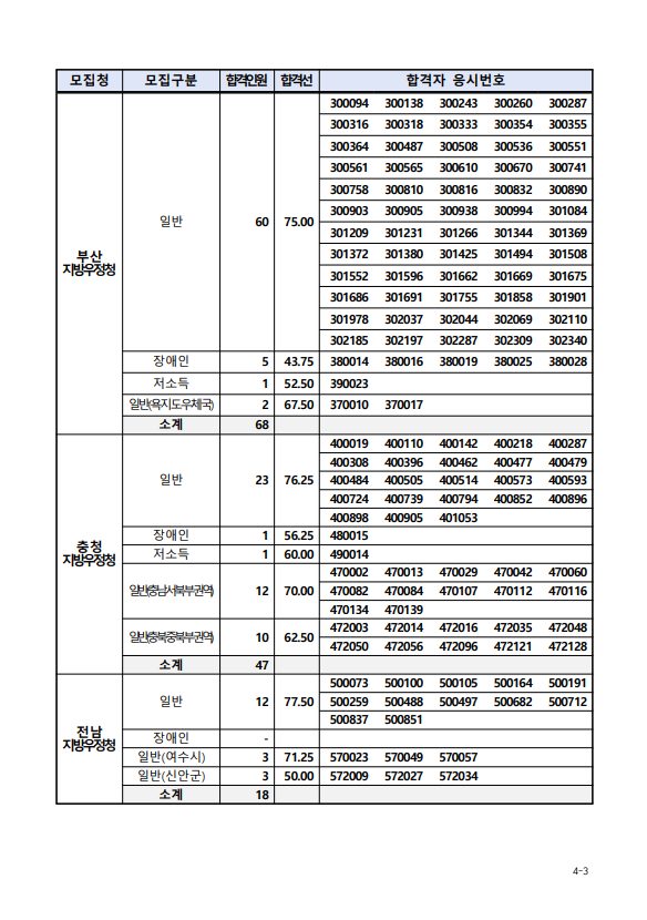 2023년도 우정9급(계리) 공채 필기시험 합격자 및 합격선2.png